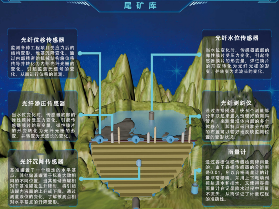 尾矿库光纤在线安全监测系统